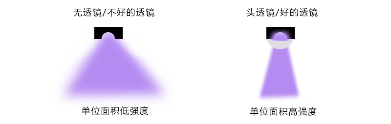透鏡在LED紫外線探傷燈中的作用 透鏡在LED紫外線探傷燈中的作用